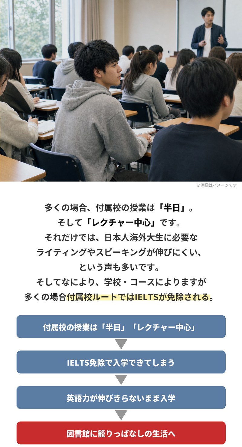 多くの場合、付属校の授業は半日でレクチャー中心。日本人海外大生に必要なライティングやスピーキングが伸びにくいという声も多く、学校やコースによりますが付属校ルートではIELTSが免除されることも。半日・レクチャー中心、IELTS免除で入学できてしまう、英語力が伸びきらないまま入学、図書館に籠りっぱなしの生活へ、という流れです。